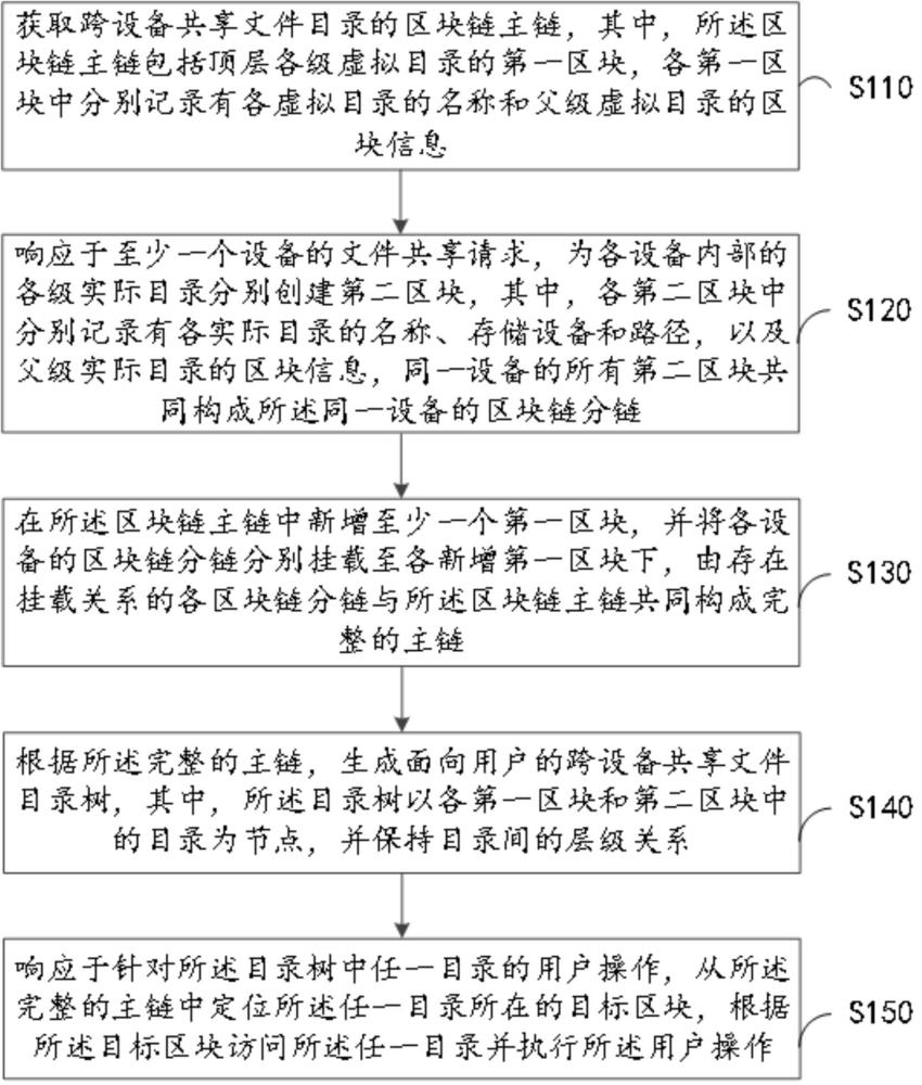 一種基于區(qū)塊鏈的跨設(shè)備文件共享方法和系統(tǒng)與流程