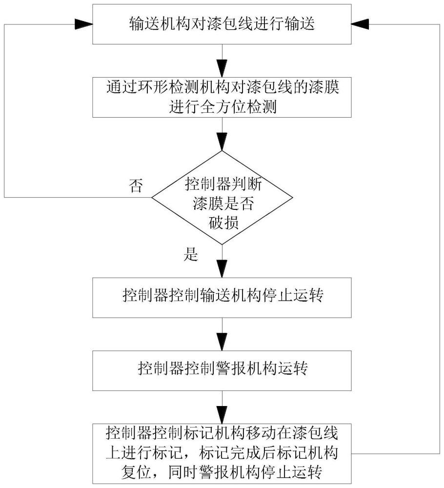 一種漆包線漆膜破損在線檢測(cè)方法與流程