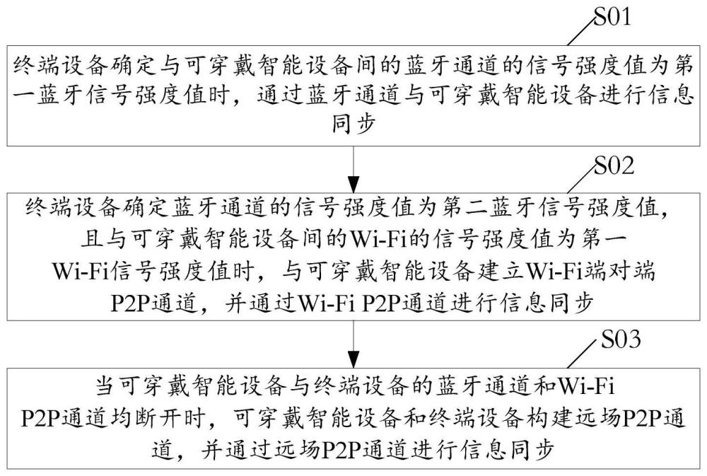 一種信息同步的方法、終端設(shè)備及可穿戴智能設(shè)備與流程