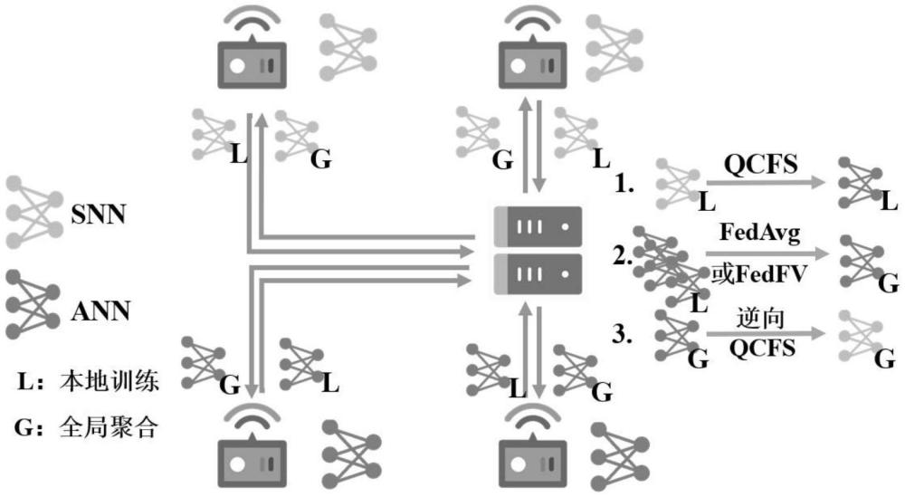 一種支持通用設(shè)備與神經(jīng)形態(tài)設(shè)備聯(lián)合訓(xùn)練的系統(tǒng)及方法