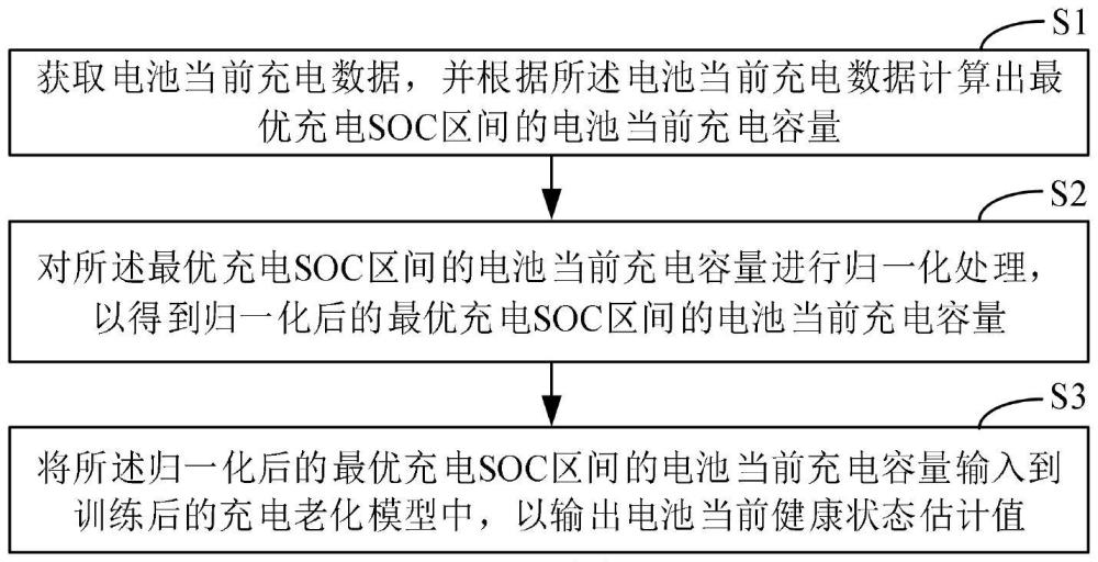 適應(yīng)多種充電模式的電池SOH車云協(xié)同估計方法及系統(tǒng)與流程