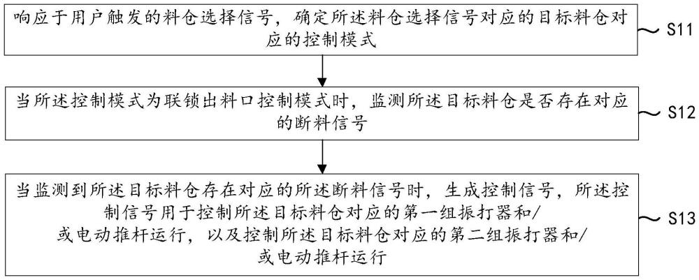 一種料倉振打器控制方法、裝置、設(shè)備和介質(zhì)與流程