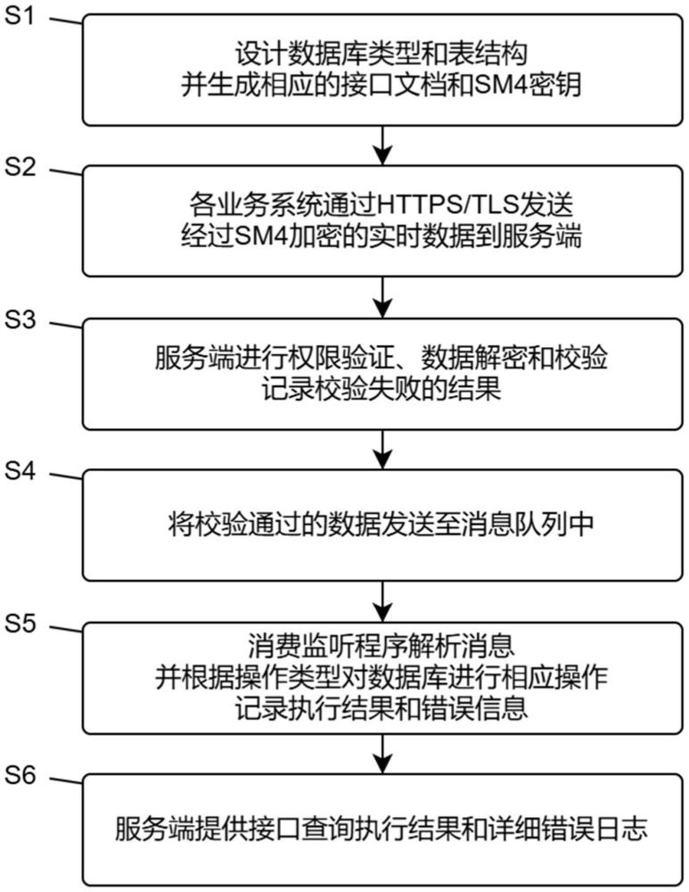 一種通用T+0數(shù)據(jù)實(shí)時(shí)傳輸?shù)姆椒ㄅc流程