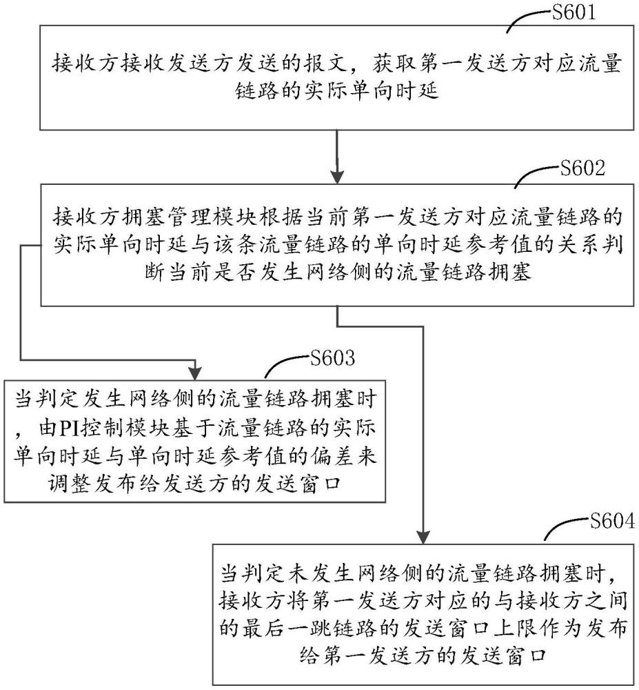 擁塞控制方法、裝置和設(shè)備與流程