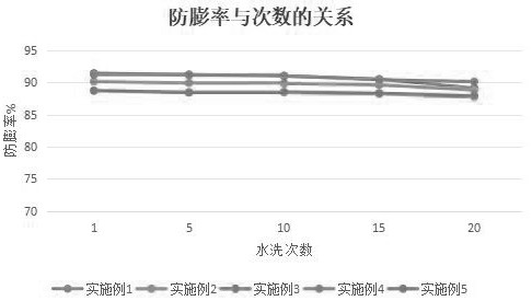 一種石油抗菌型粘土穩(wěn)定劑及其制備方法與流程