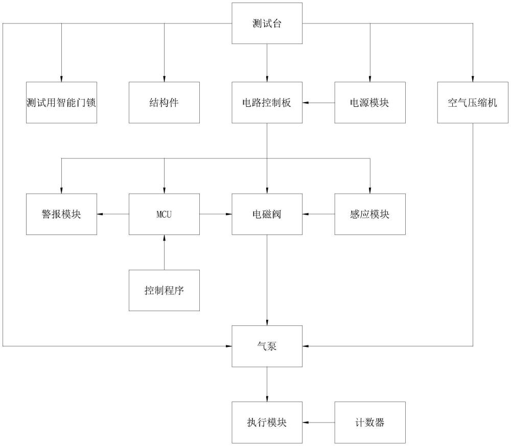 一種智能門(mén)鎖的老化測(cè)試架的控制系統(tǒng)的制作方法