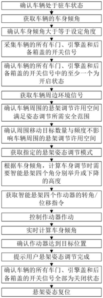 懸架姿態(tài)調(diào)節(jié)方法與流程