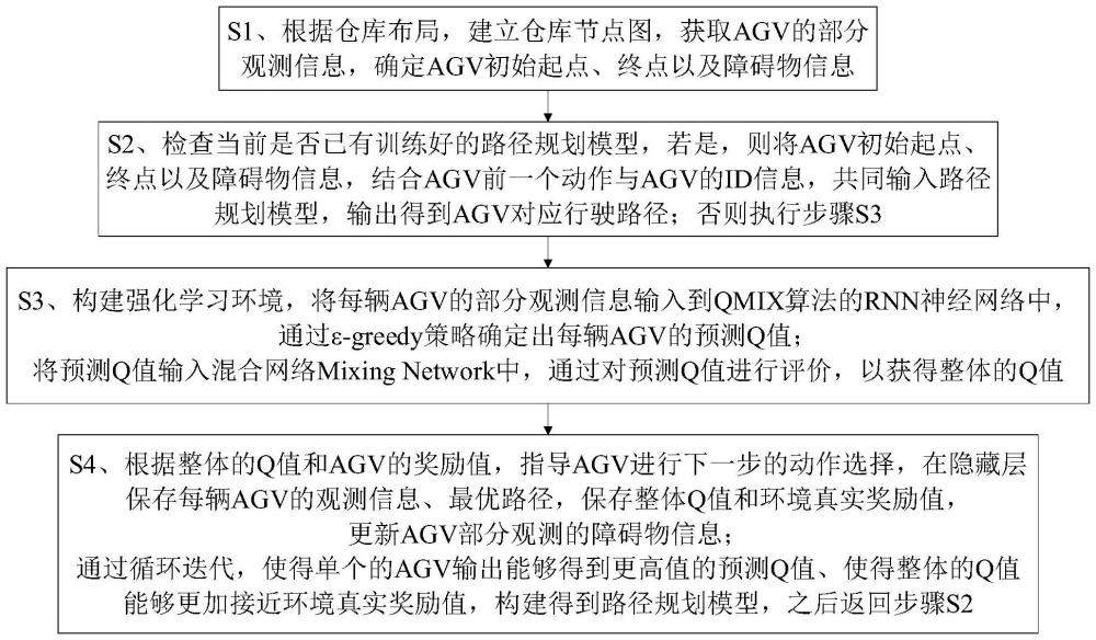 一種基于QMIX算法的自動化倉庫多AGV多周期路徑規(guī)劃方法