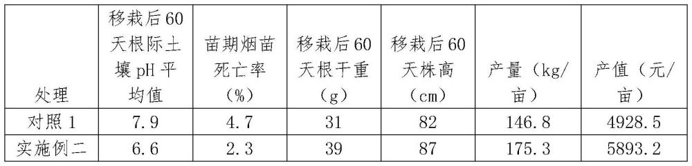 一種高鹽分土壤條件下促進(jìn)烤煙早生快發(fā)的方法與流程