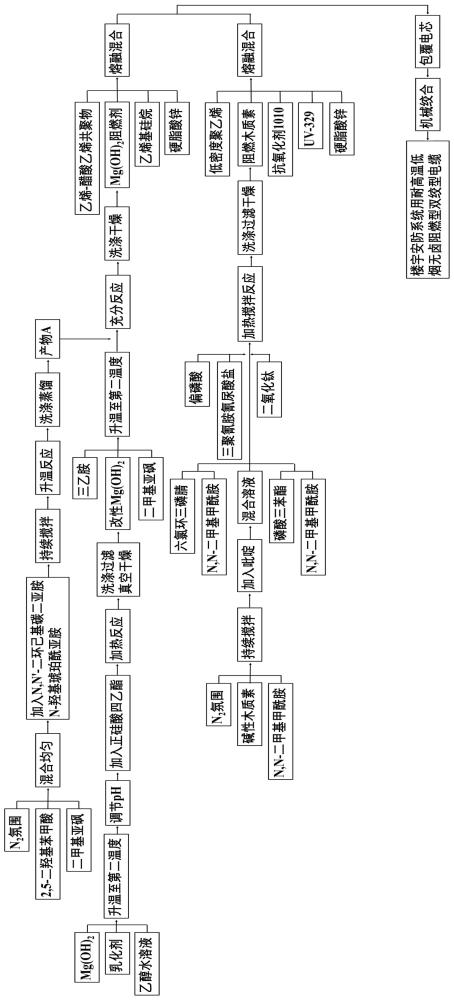 一種樓宇安防系統(tǒng)用耐高溫低煙無(wú)鹵阻燃型雙絞型電纜及其制備方法與流程