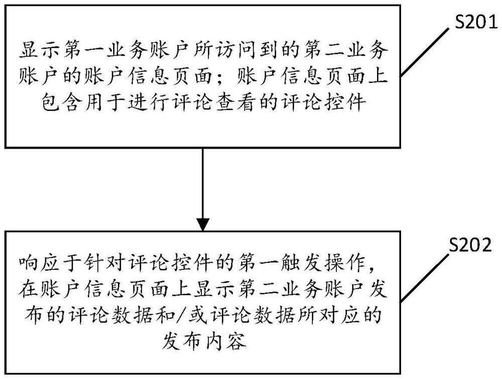 評(píng)論數(shù)據(jù)查看方法、裝置、設(shè)備、存儲(chǔ)介質(zhì)及程序產(chǎn)品與流程