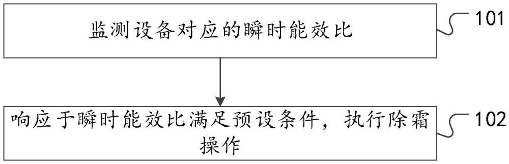 設(shè)備的除霜控制方法、裝置、電子設(shè)備及存儲介質(zhì)與流程