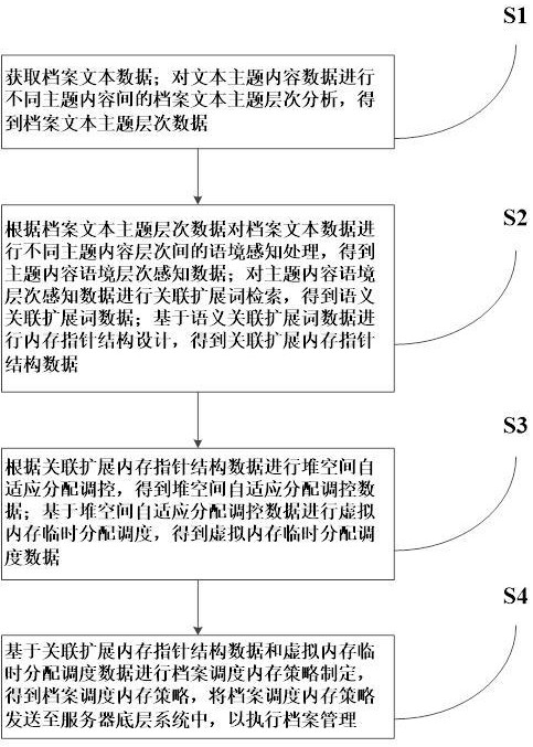 一種檔案管理方法及系統(tǒng)與流程