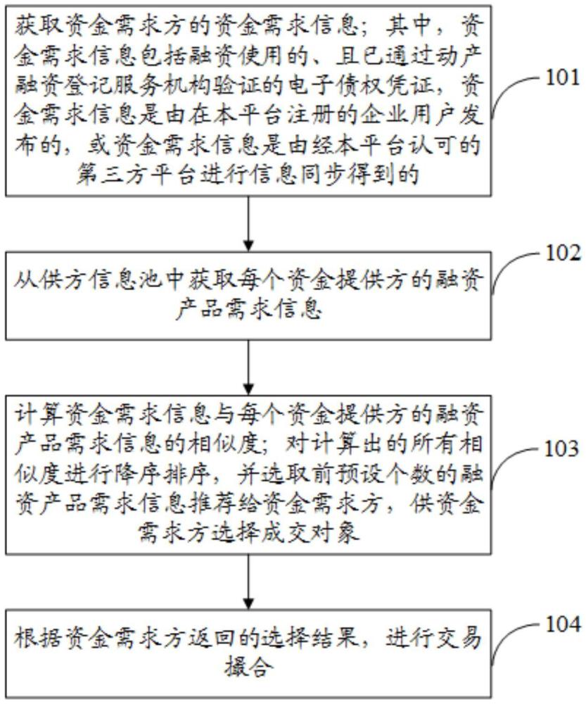 一種電子債權(quán)憑證交易信息撮合的方法、裝置及存儲介質(zhì)與流程