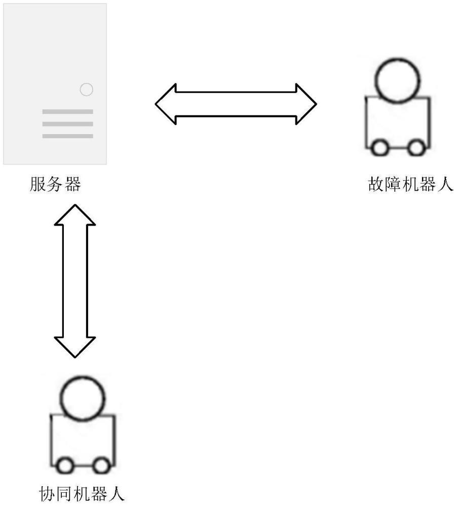 機器人的故障處理方法、裝置和系統(tǒng)與流程