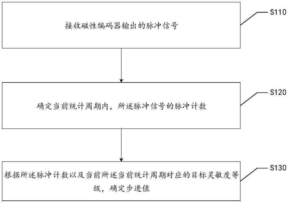 磁性編碼器輸出信號的處理方法、時間管理設備和介質(zhì)與流程