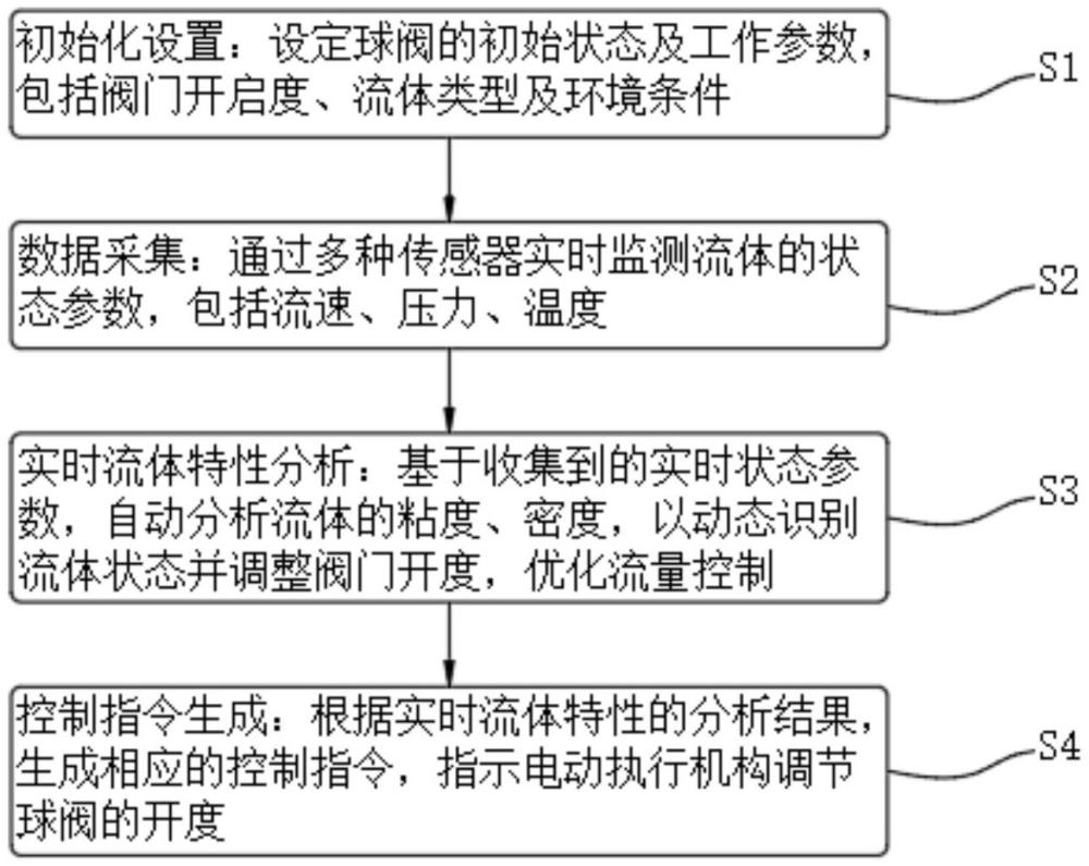 一種電子球閥控制方法、系統(tǒng)、存儲(chǔ)介質(zhì)及電子設(shè)備與流程