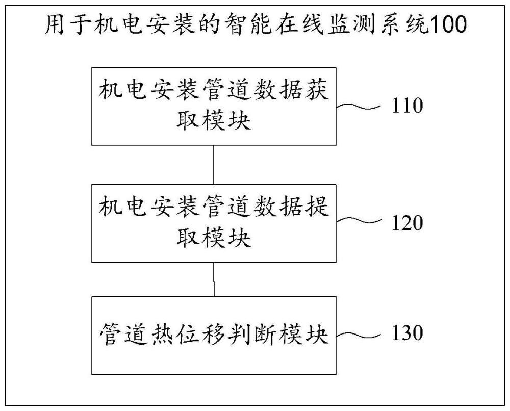 用于機(jī)電安裝的智能在線監(jiān)測(cè)系統(tǒng)及方法與流程