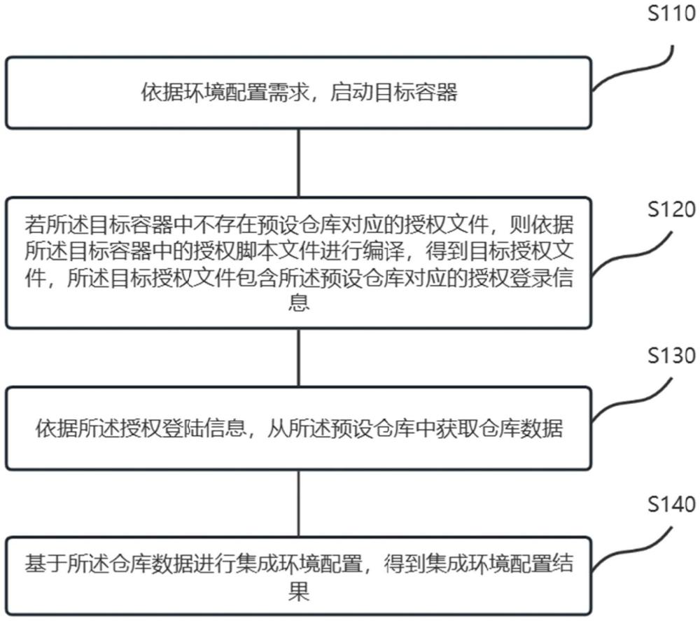 集成環(huán)境配置方法、裝置、電子設(shè)備及存儲(chǔ)介質(zhì)與流程