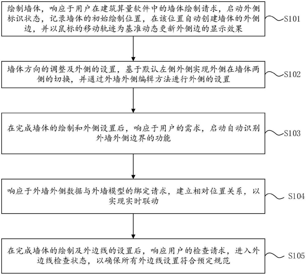 建筑外墻外側(cè)定位方法、系統(tǒng)、設(shè)備及存儲(chǔ)介質(zhì)與流程