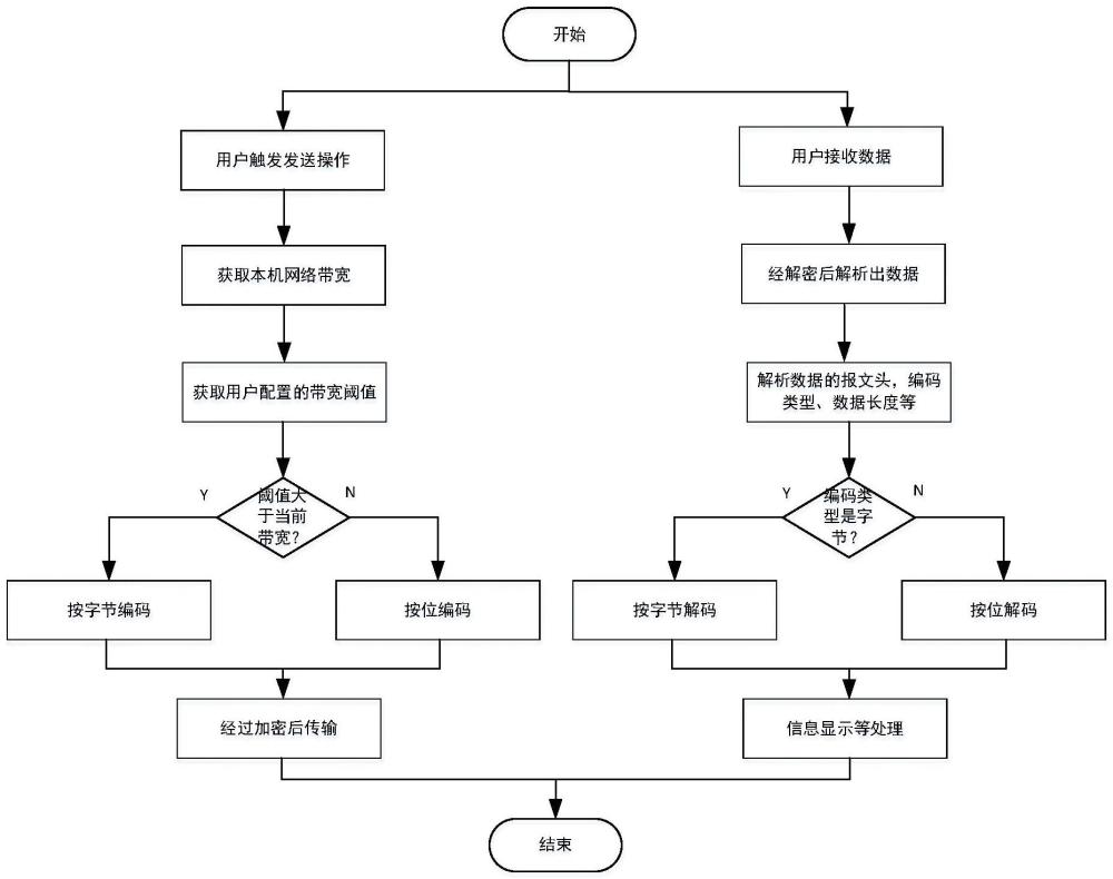 自適應網(wǎng)絡寬帶環(huán)境下的動態(tài)數(shù)據(jù)壓縮方法、系統(tǒng)、設備及存儲介質(zhì)