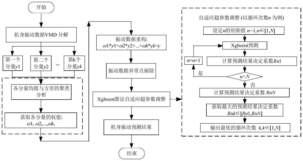 一種基于數(shù)據(jù)驅(qū)動(dòng)的直升機(jī)機(jī)身振動(dòng)預(yù)測方法及裝置與流程