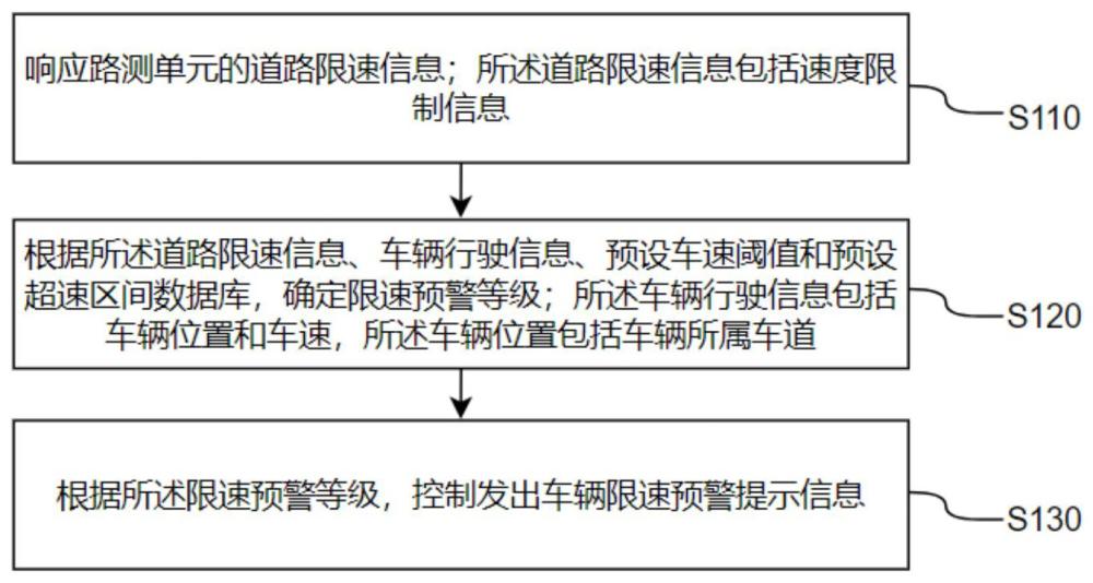 車輛限速預(yù)警方法、裝置、電子設(shè)備及介質(zhì)與流程