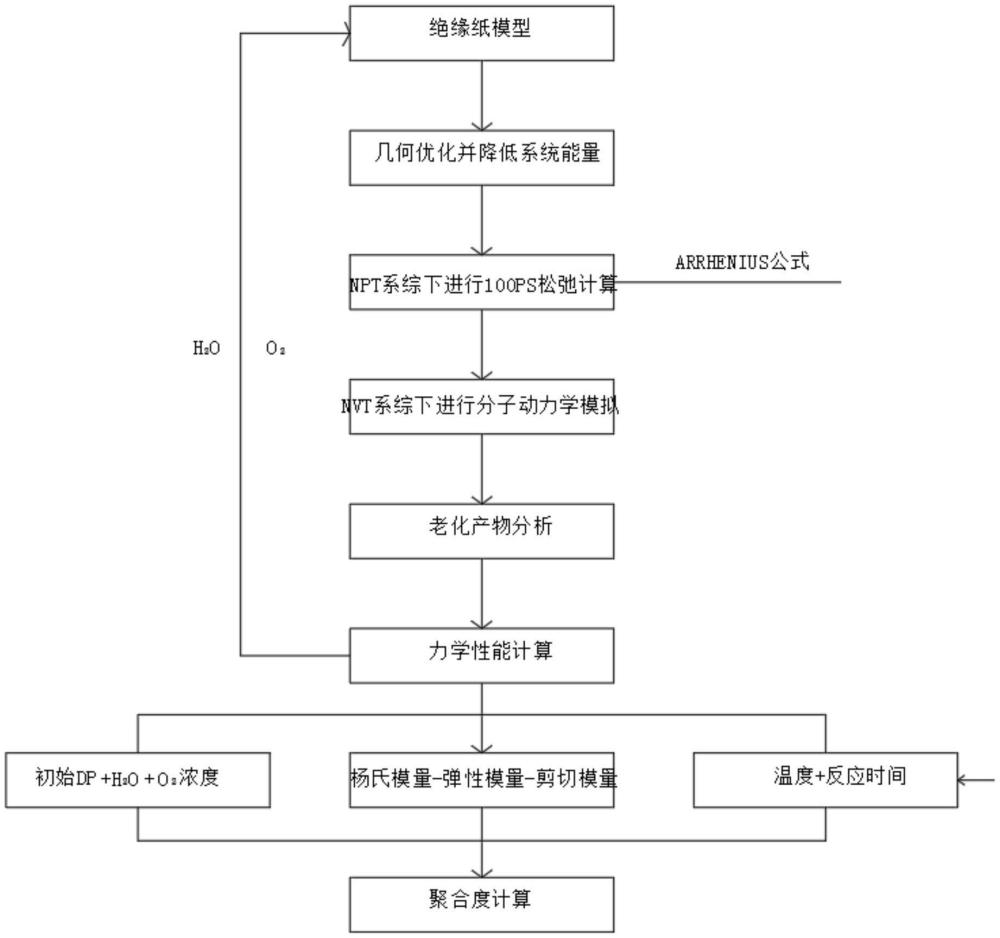 一種基于分子動(dòng)力學(xué)模擬的纖維素紙老化過(guò)程聚合度預(yù)測(cè)方法與流程