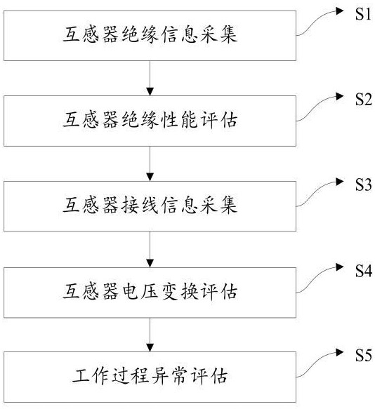 一種基于智慧電力的互感器運(yùn)維管理方法與流程