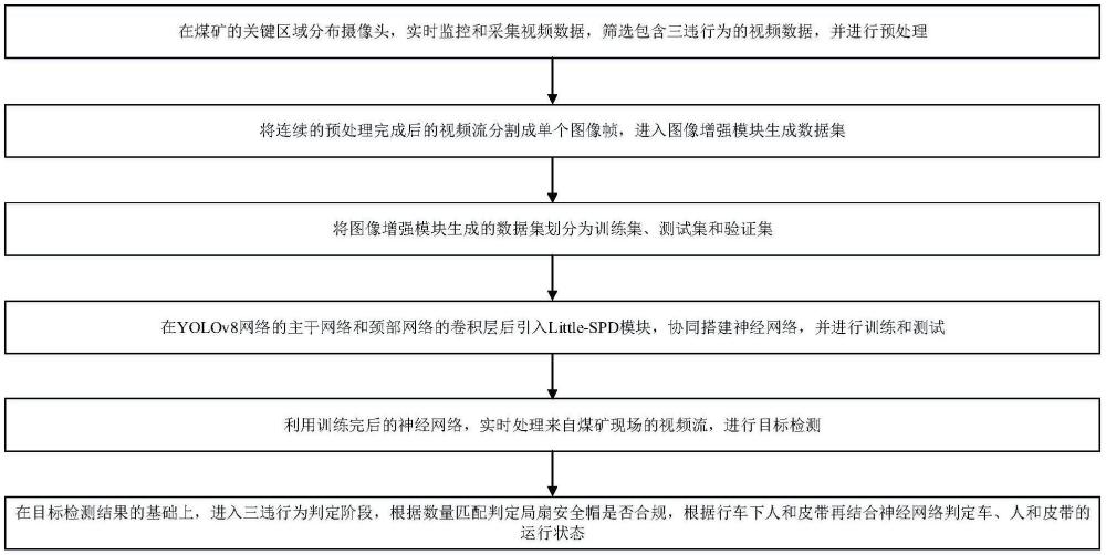 一種新型智慧煤礦典型三違行為的智能視頻識別方法與流程