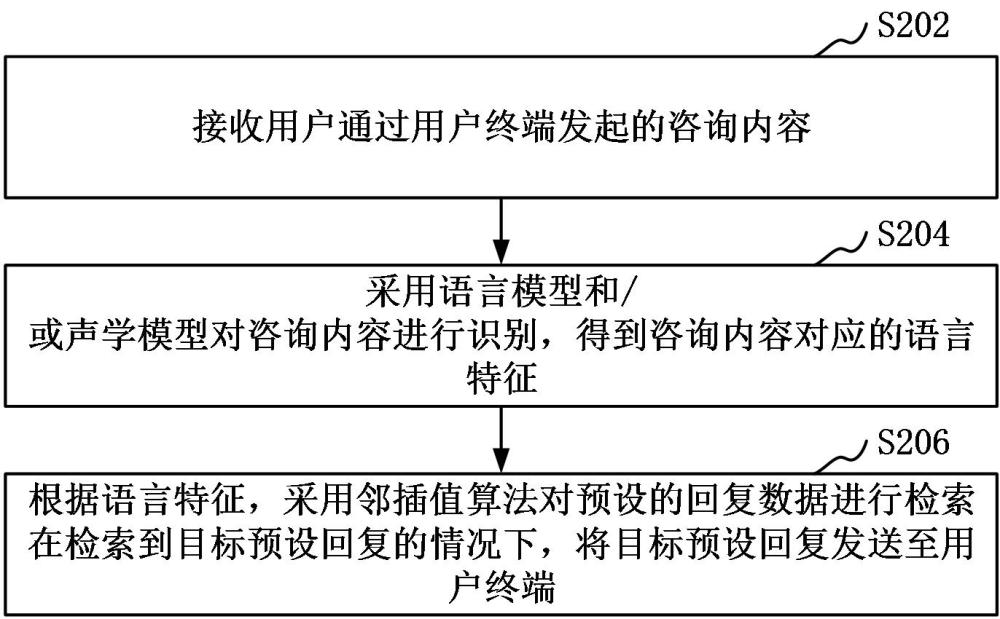 智能客服自動識別語言回復(fù)方法、裝置、計(jì)算機(jī)設(shè)備、可讀存儲介質(zhì)和產(chǎn)品與流程