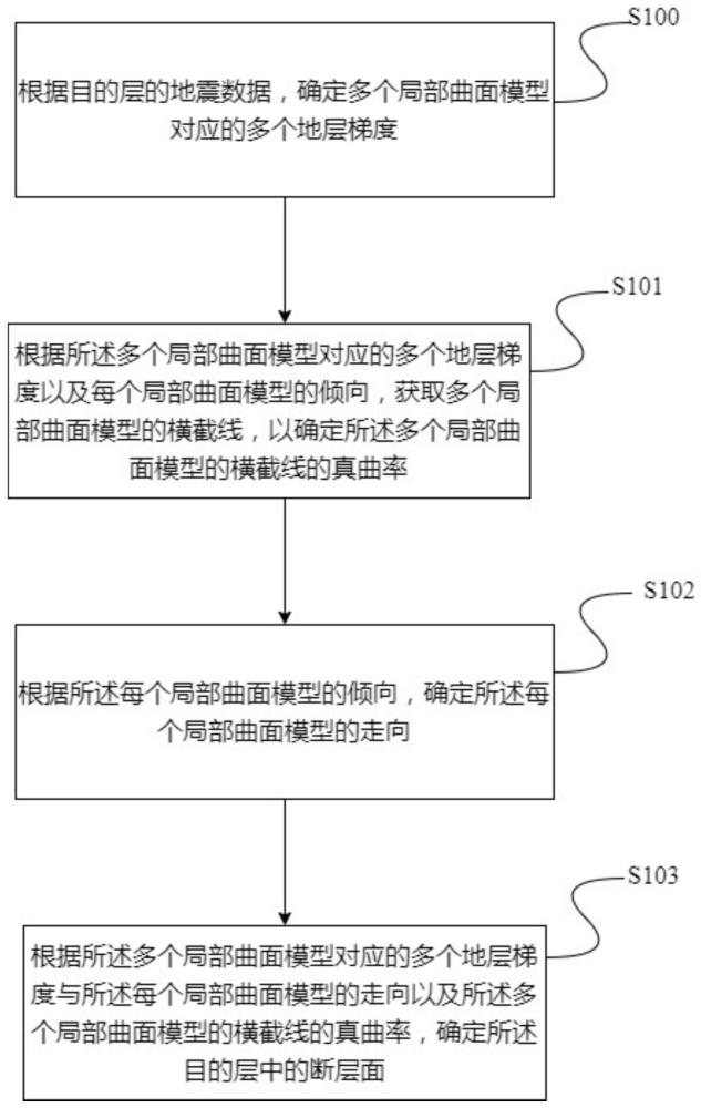 應(yīng)用地層梯度和傾向曲率確定斷層面的方法及系統(tǒng)與流程