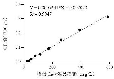 一種脂蛋白（a）檢測(cè)試劑盒及應(yīng)用的制作方法