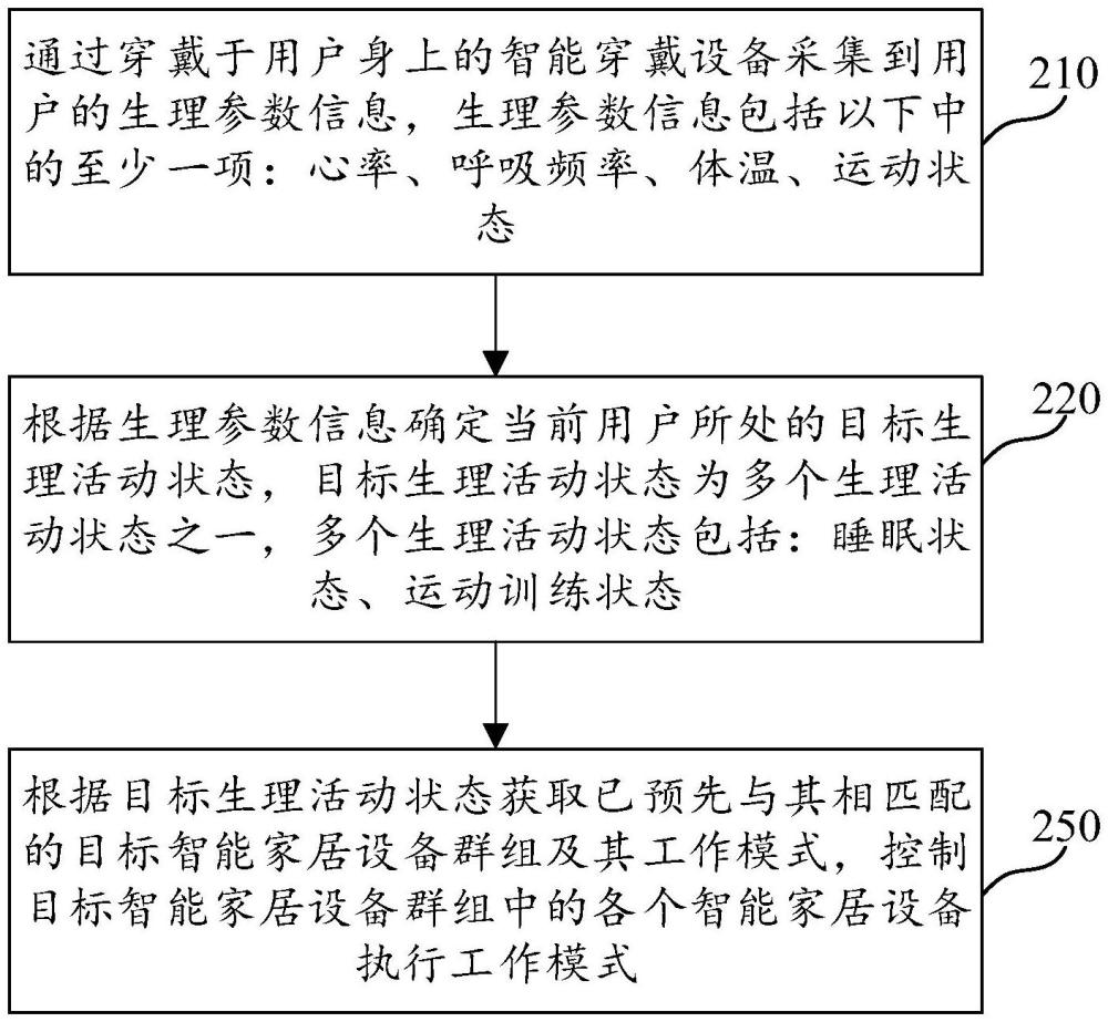 智能家居設備的控制方法、系統(tǒng)、介質及電子設備與流程