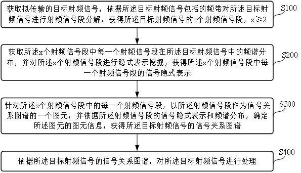 基于深度學習的射頻信號處理方法及系統(tǒng)與流程