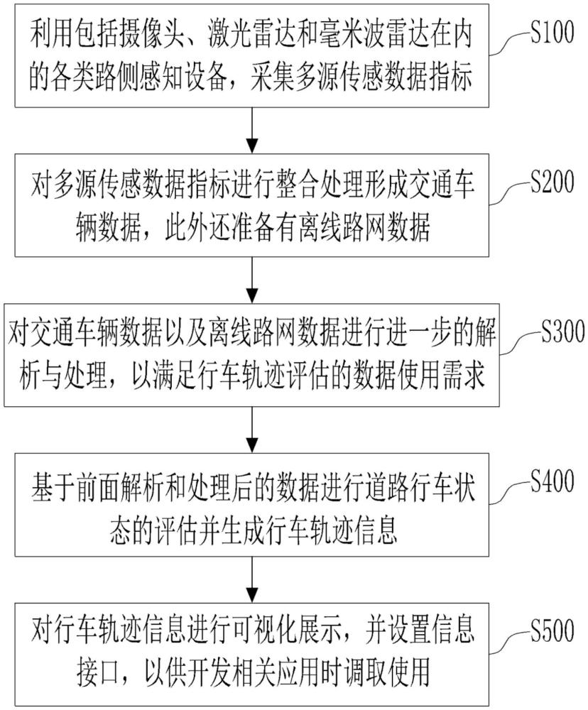 數(shù)字道路行車軌跡數(shù)據(jù)指標計算評估方法與流程