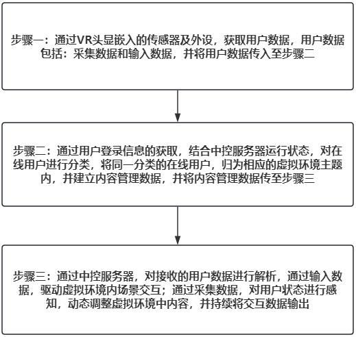 一種中控服務(wù)器的智能VR互動展示控制方法與流程