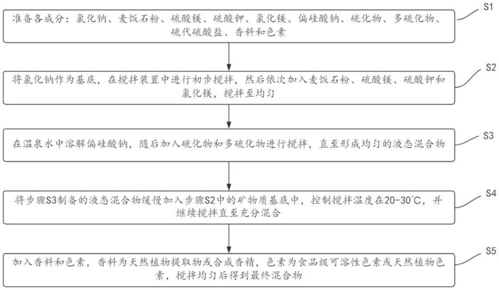 一種用于人工溫泉的礦物質(zhì)補充劑及其制備方法與流程