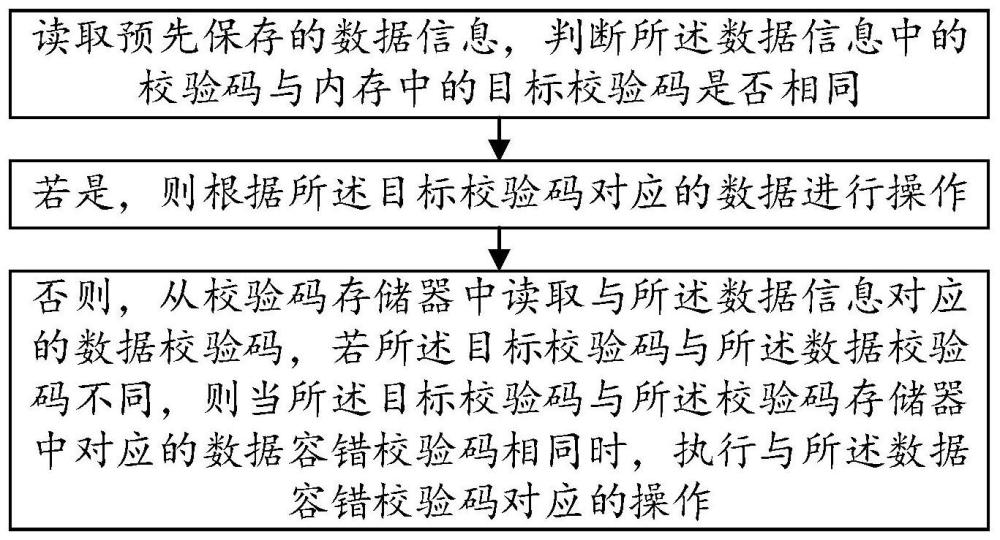 一種數(shù)據(jù)校驗(yàn)防護(hù)的方法及終端與流程