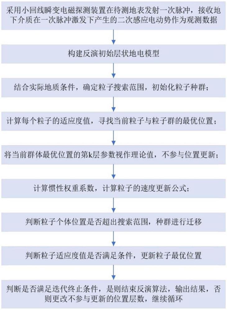 一種基于改進粒子群算法的小回線源瞬變電磁反演方法