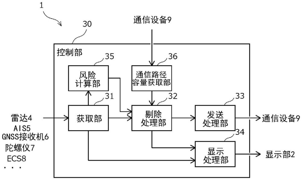 船舶信息共享裝置、船舶信息共享方法及船舶信息共享系統(tǒng)與流程