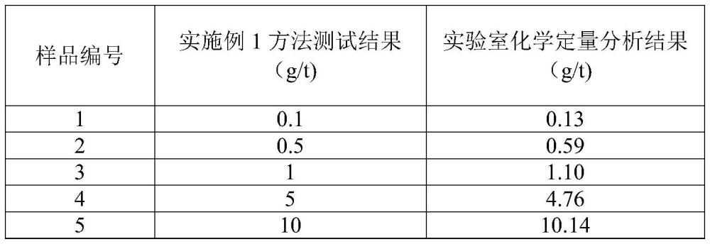 一种痕量金的野外快速分析方法与流程