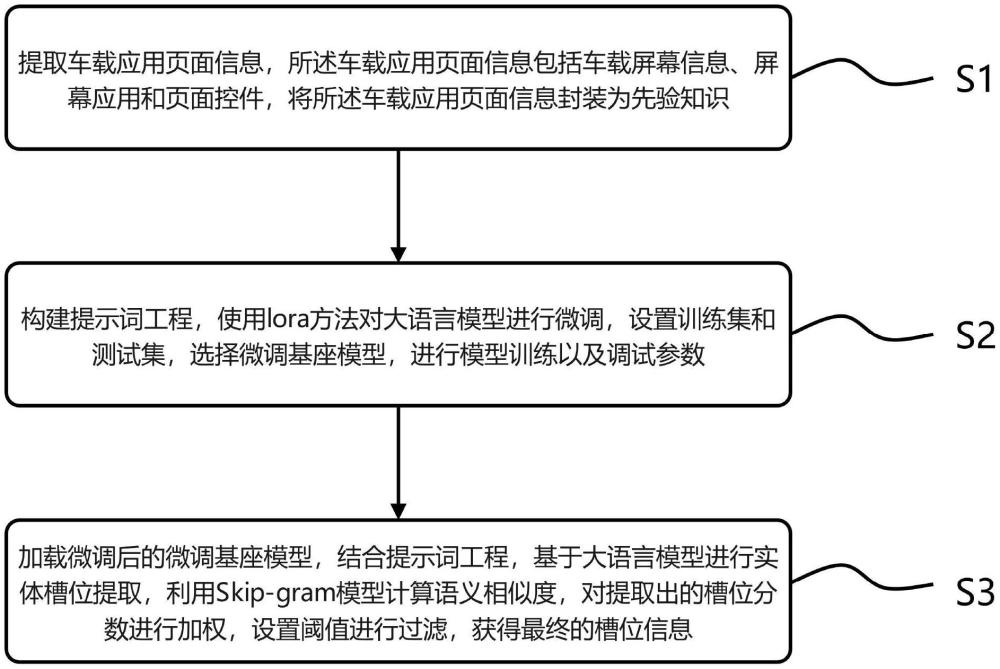 一種車載場景槽位提取方法、系統(tǒng)、電子設備和存儲介質與流程