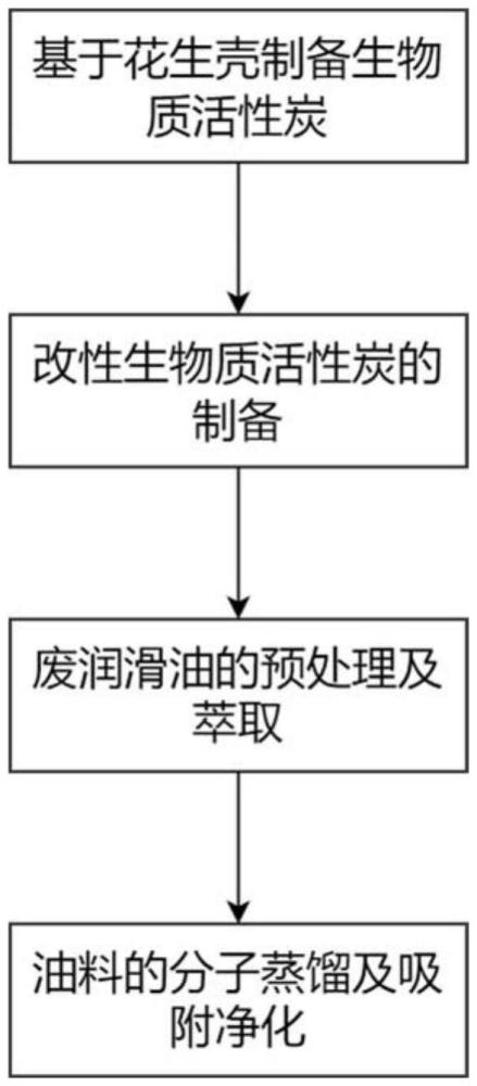 一種由廢潤滑油再生基礎油的工藝的制作方法