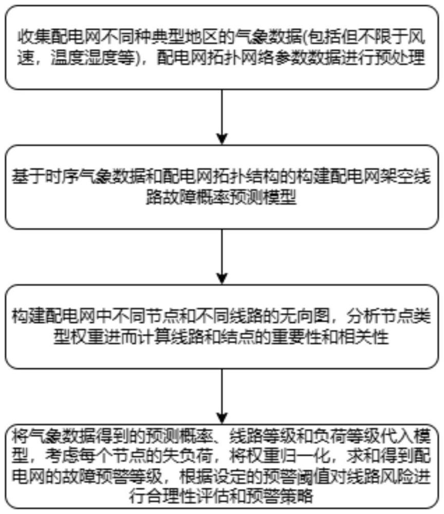 配電網(wǎng)架空線路風(fēng)險精細(xì)化預(yù)警方法和系統(tǒng)