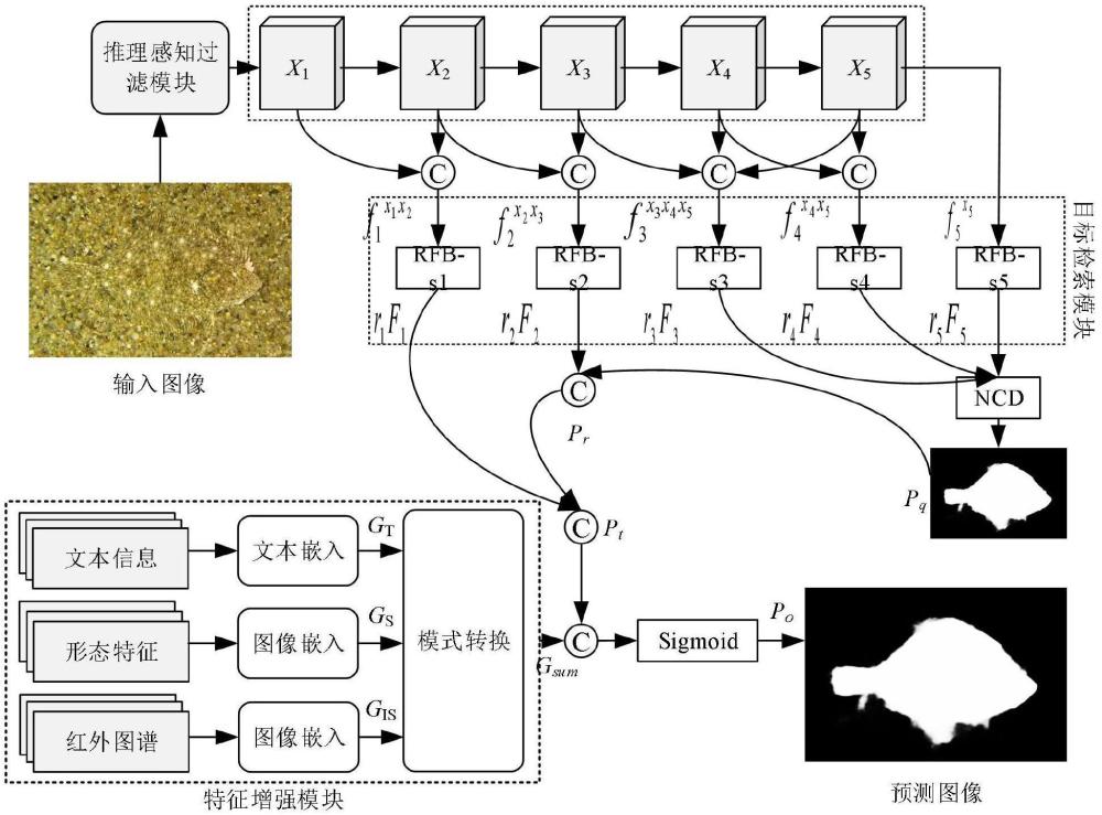 一種多模態(tài)引導特征增強的偽裝目標檢測方法