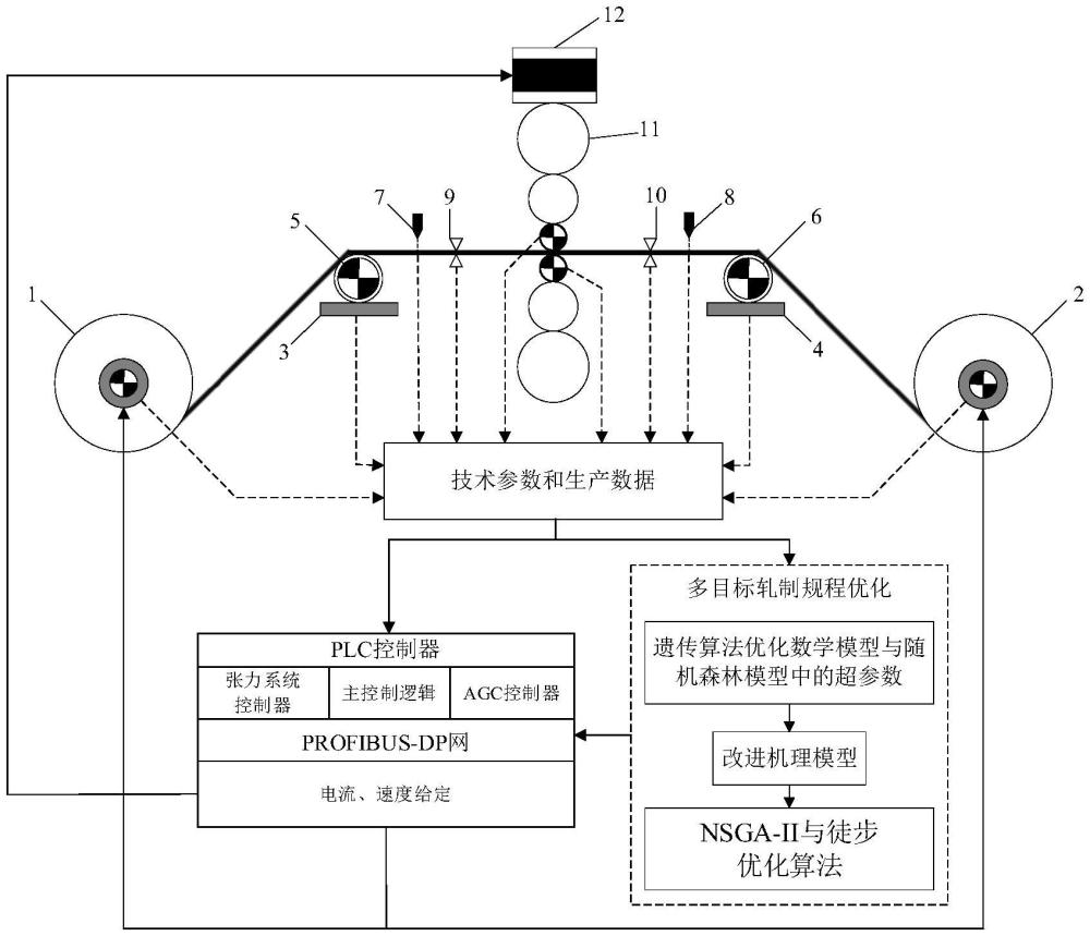 一種冷軋過程規(guī)程多目標優(yōu)化方法