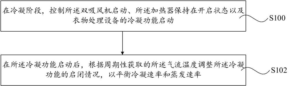 烘干方法、控制方法及衣物處理設(shè)備與流程