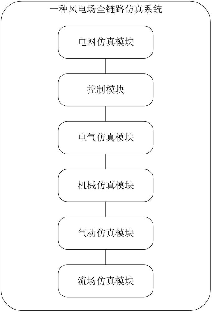 一種風(fēng)電場(chǎng)全鏈路仿真系統(tǒng)和仿真方法與流程