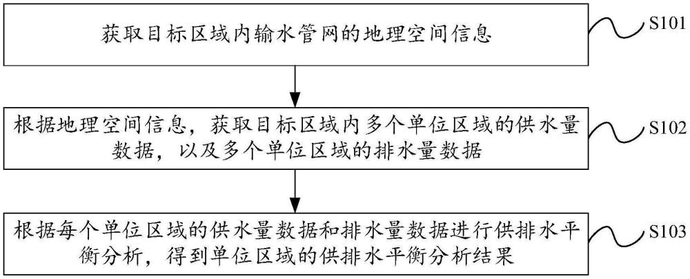 輸水管網(wǎng)供排水平衡分析方法、設(shè)備及存儲(chǔ)介質(zhì)與流程